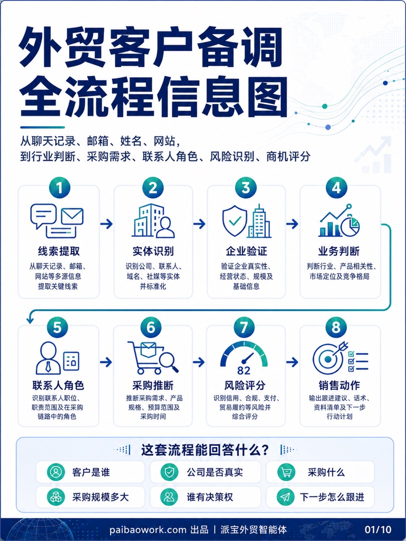 外贸客户背调信息图 01/10