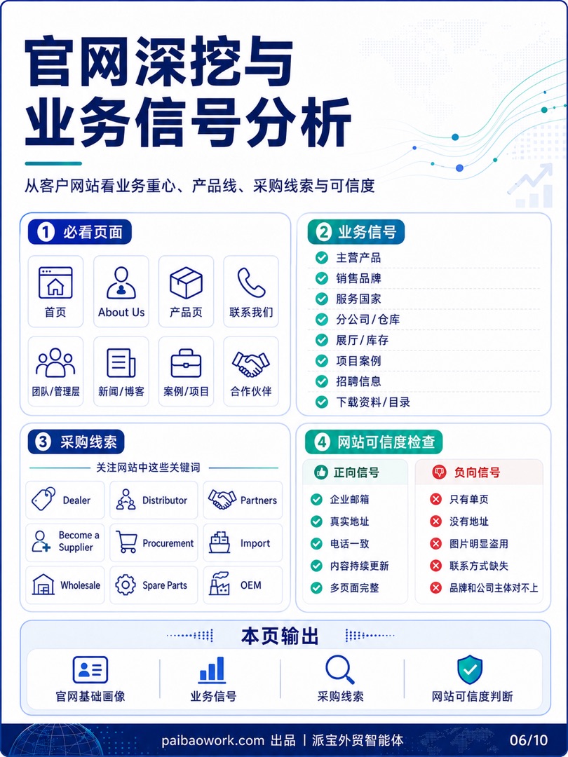 外贸客户背调信息图 06/10
