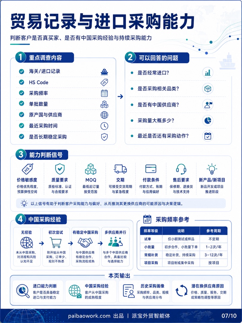 外贸客户背调信息图 07/10