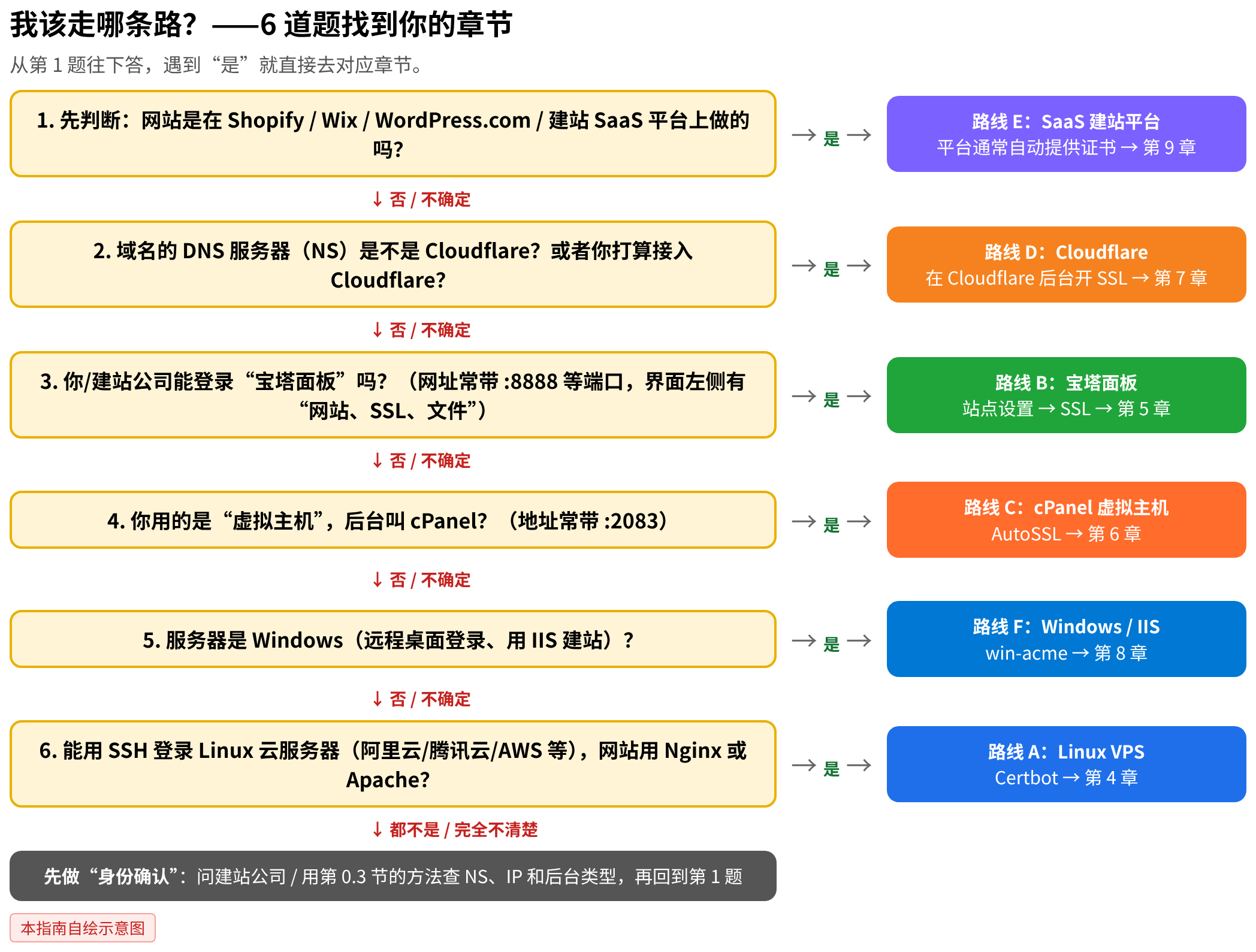 6 道题找到你的路线