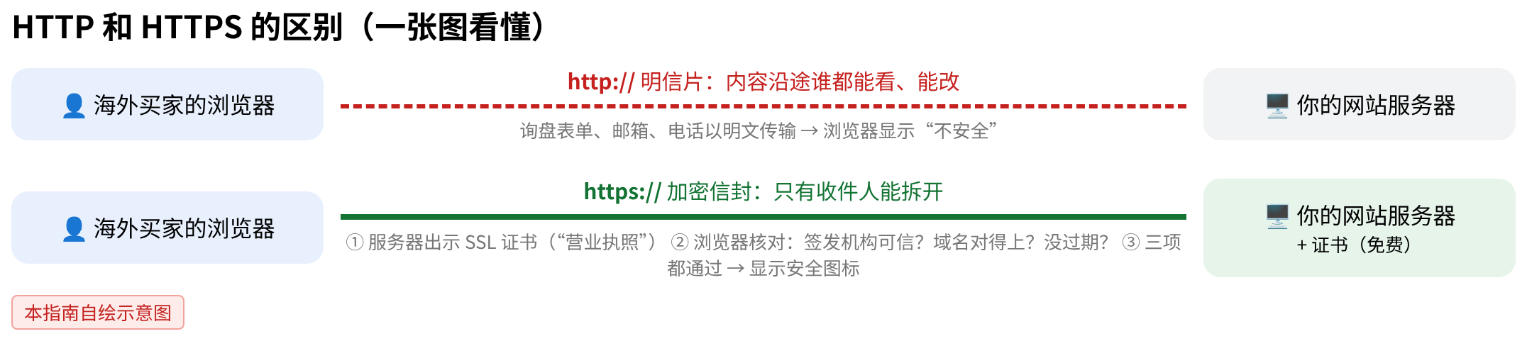HTTP 与 HTTPS 的区别