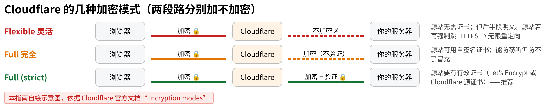 Cloudflare 几种加密模式的区别(依据官方文档 Encryption modes)