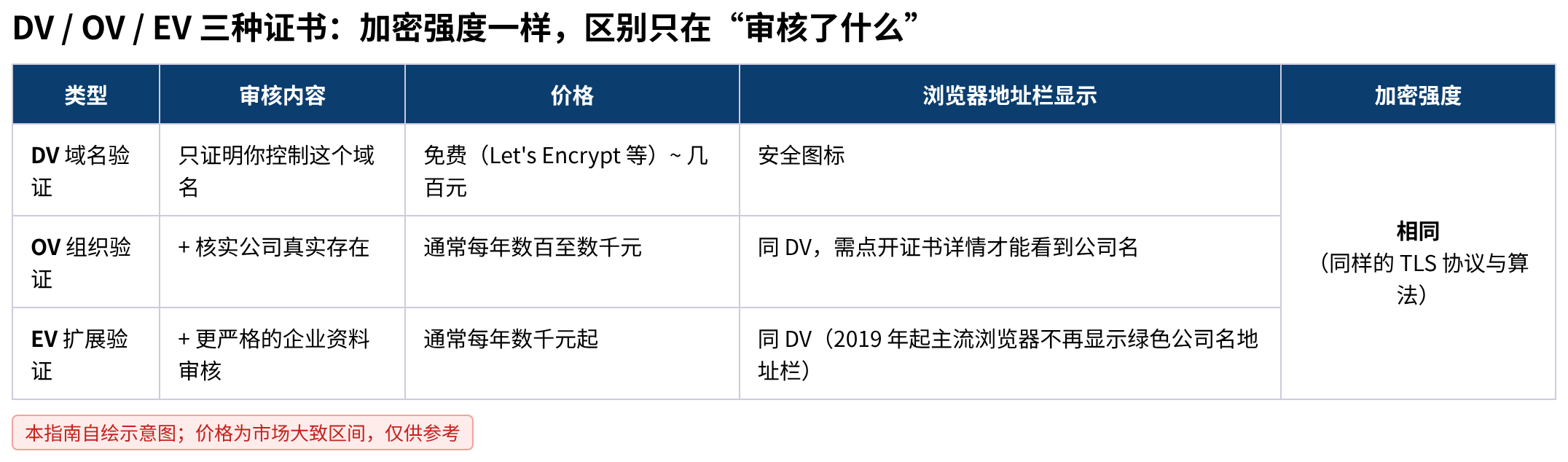 DV / OV / EV 三类证书的验证内容与展示差异