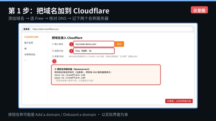 添加域名 → 选 Free → 核对 DNS → 记下两个名称服务器