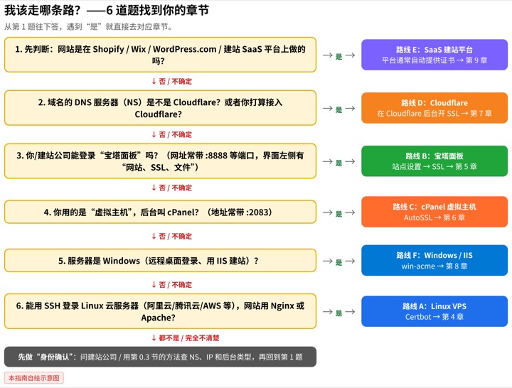 6 道题找到你的路线