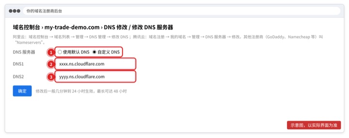 注册商后台修改 DNS 服务器——各家菜单名称不同，以实际为准