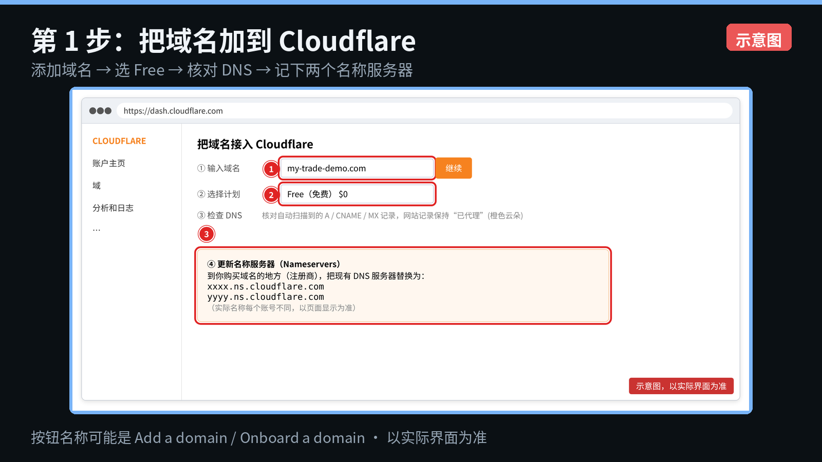添加域名 → 选 Free → 核对 DNS → 记下两个名称服务器