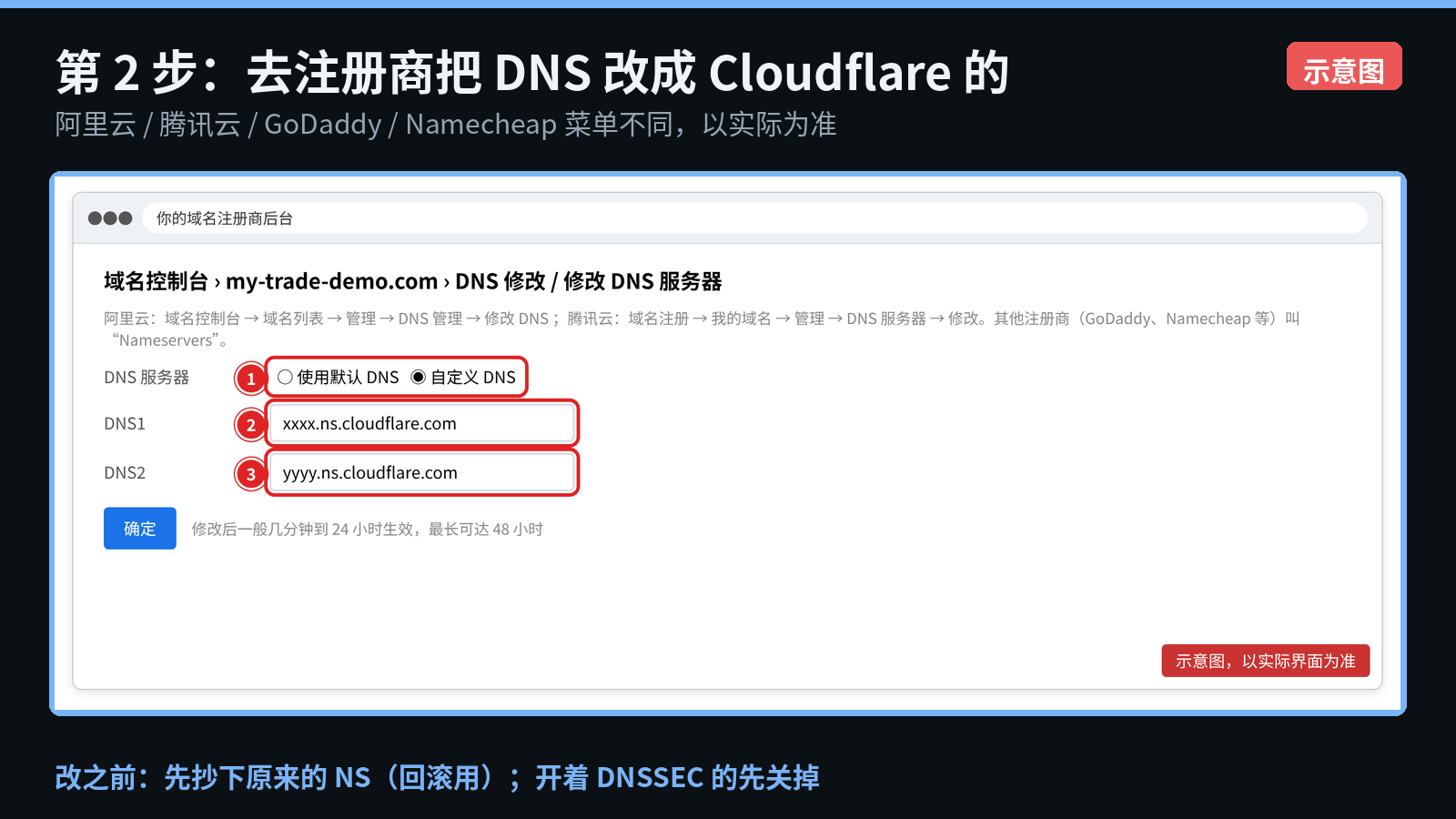 注册商后台改 DNS 服务器(各家菜单不同,以实际为准)